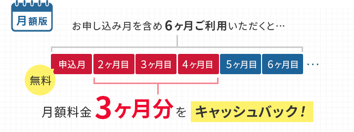 月額版:お申し込み月を含め6ヶ月ご利用いただくと…月額料金3ヶ月分をキャッシュバック