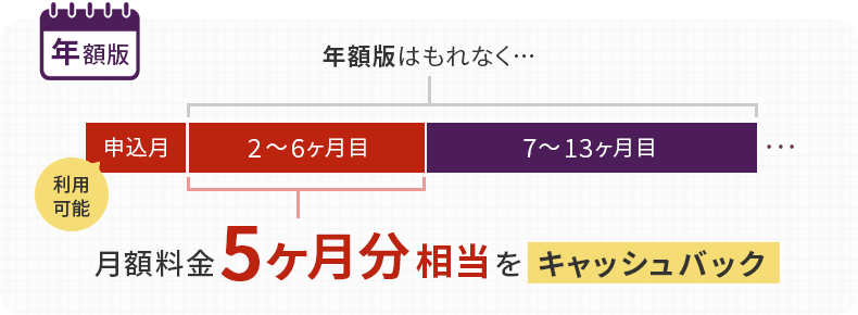 年額版:年額版はもれなく…月額料金5ヶ月分相当をキャッシュバック