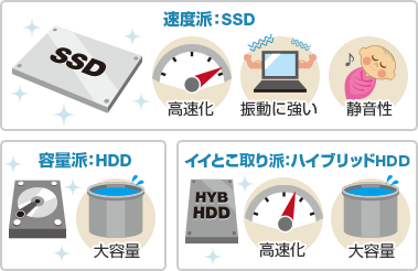 速度派:SSD、容量派:HDD、イイとこ取り派:ハイブリッドHDD