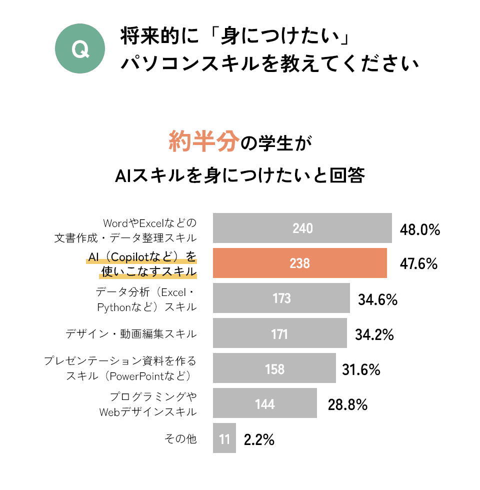 Q 将来的に身につけたいパソコンスキル