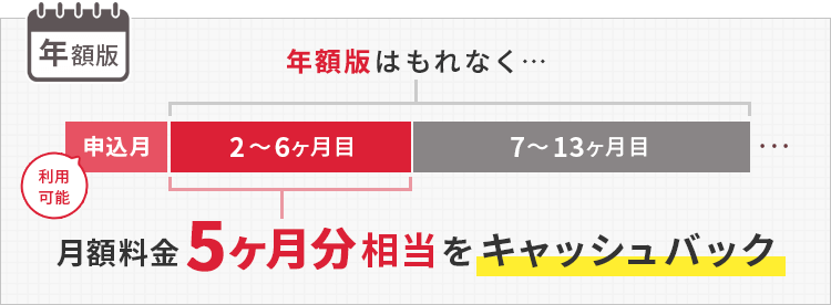 年額版：年額版はもれなく…月額料金5ヶ月分相当をキャッシュバック