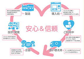 安心と信頼のFMV品質