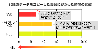 1GBのデータをコピーした場合にかかった時間の比較 SSDはHDDの約1/3の時間でコピー完了！ハイブリッドHDDはHDDの約半分の時間でコピー完了！