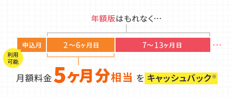 年額版：年額版はもれなく…月額料金5ヶ月分相当をキャッシュバック※