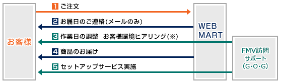 サービス提供までの流れ
