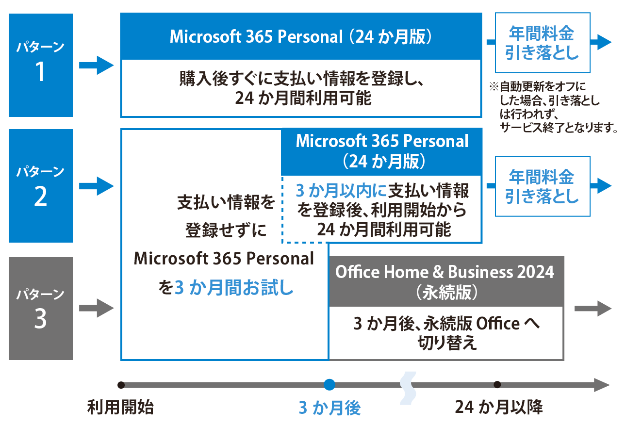 富士通FMVパソコン | Officeの選び方