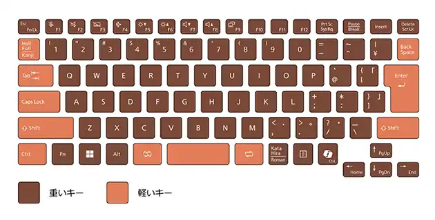 打ち心地良いキーボード
