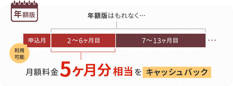 年額版:年額版はもれなく…月額料金5ヶ月分相当をキャッシュバック