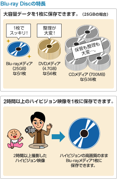 Blu-ray Discの特長