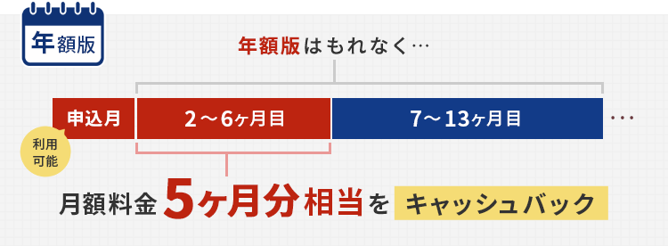 年額版：年額版はもれなく…月額料金5ヶ月分相当をキャッシュバック