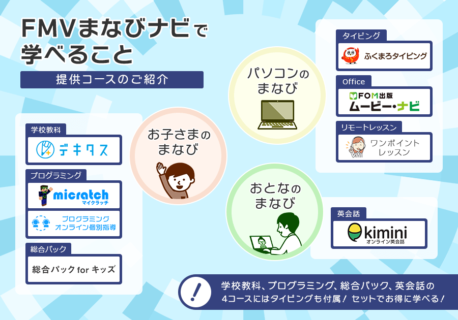 FMVまなびナビで学べること[提供コースのご紹介] パソコンのまなび…タイピング、Office、リモートレッスン｜お子さまのまなび…学校教科、プログラミング(マイクラッチ、オンライン個別指導)、総合パック｜おとなのまなび…英会話｜学校教科、プログラミング、総合パック、英会話の4コースにはタイピングも付属！セットでお得に学べる！