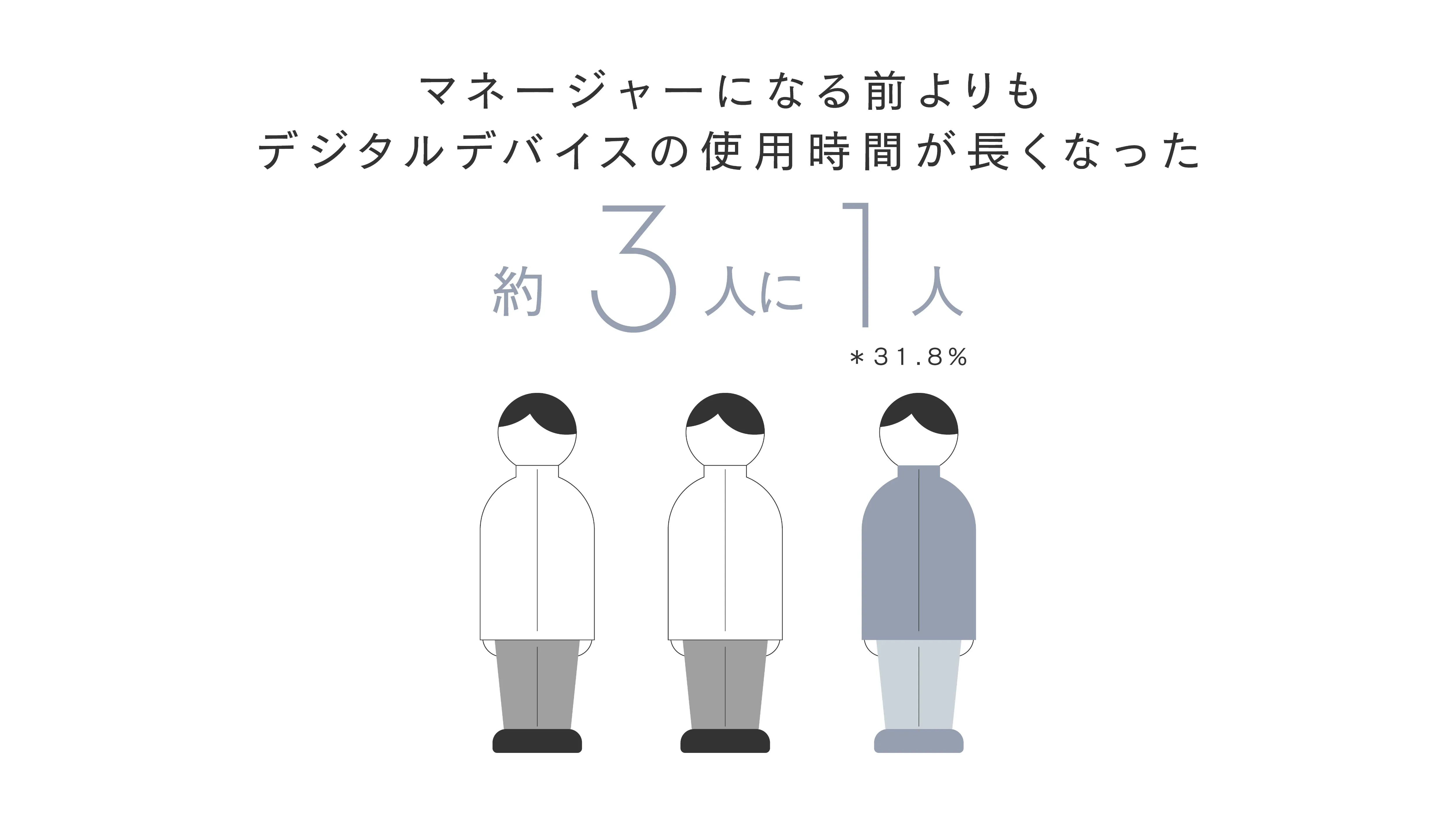 マネージャーになる前よりもデジタルデバイスの使用時間が長くなった
