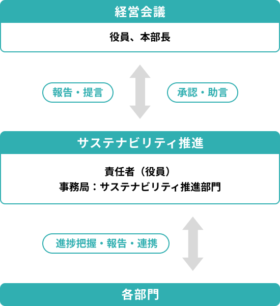 サステナビリティ推進体制