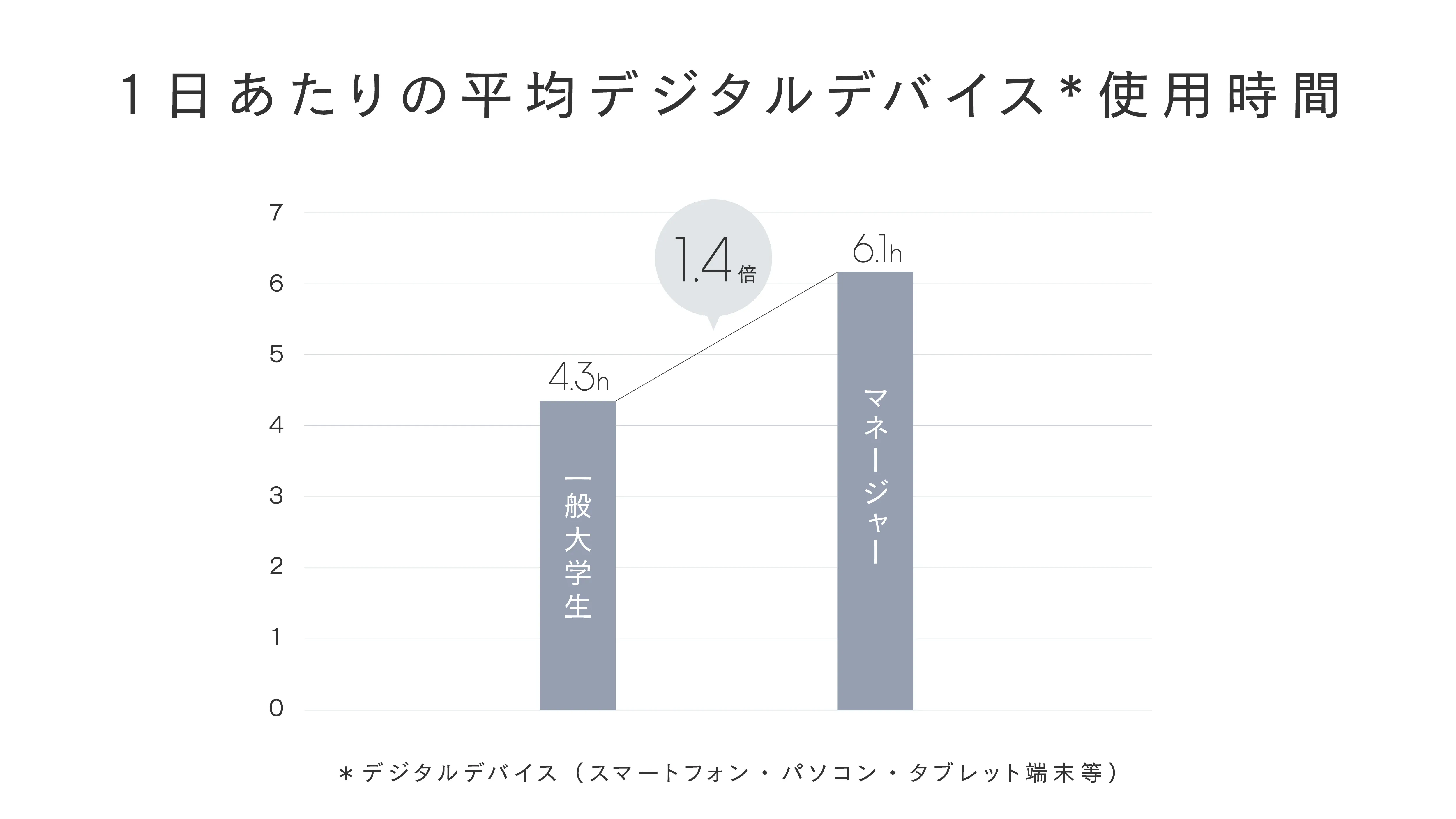 1日あたりの平均デバイス使用時間