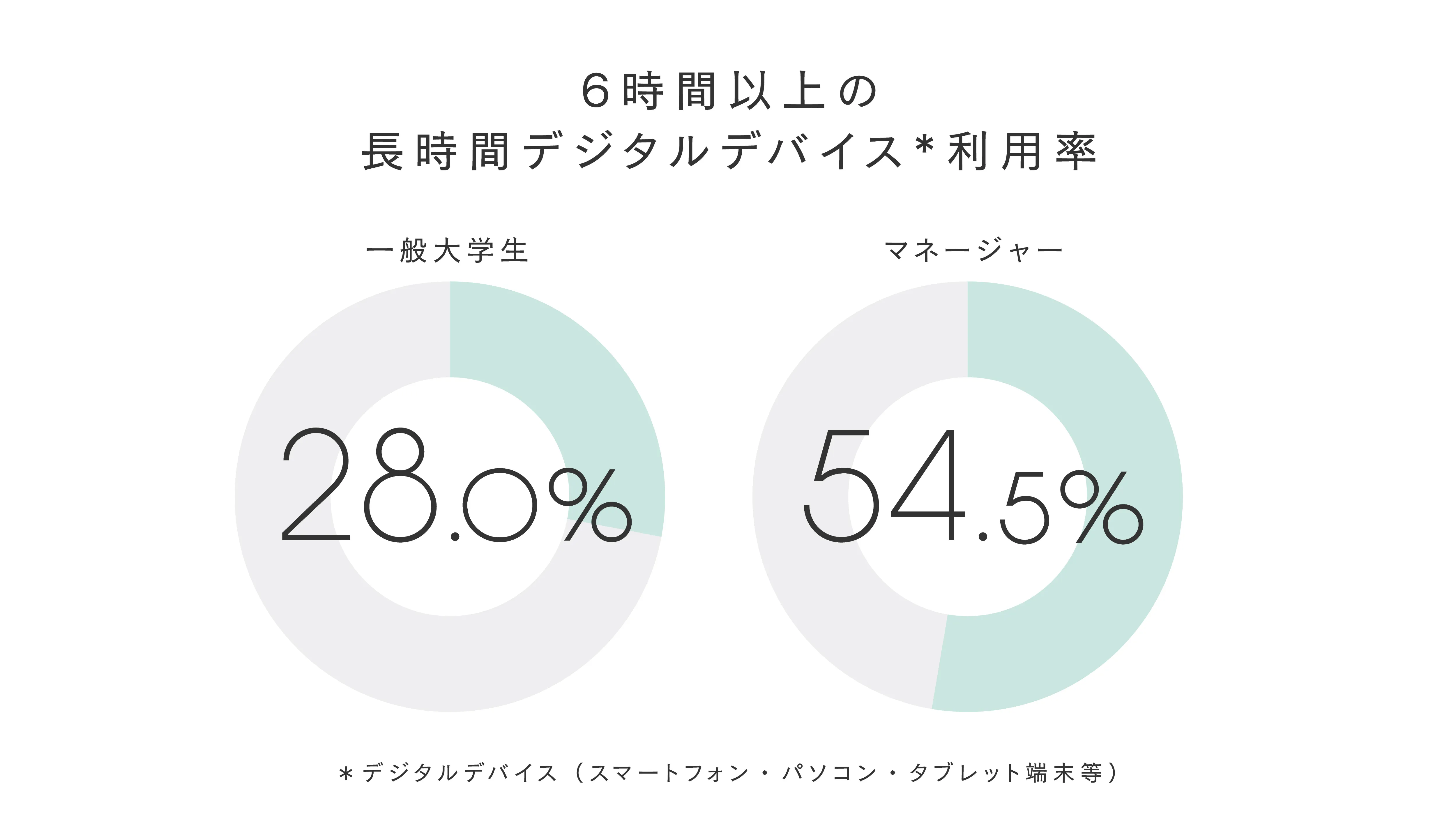 6時間以上の長時間デジタルデバイス利用率