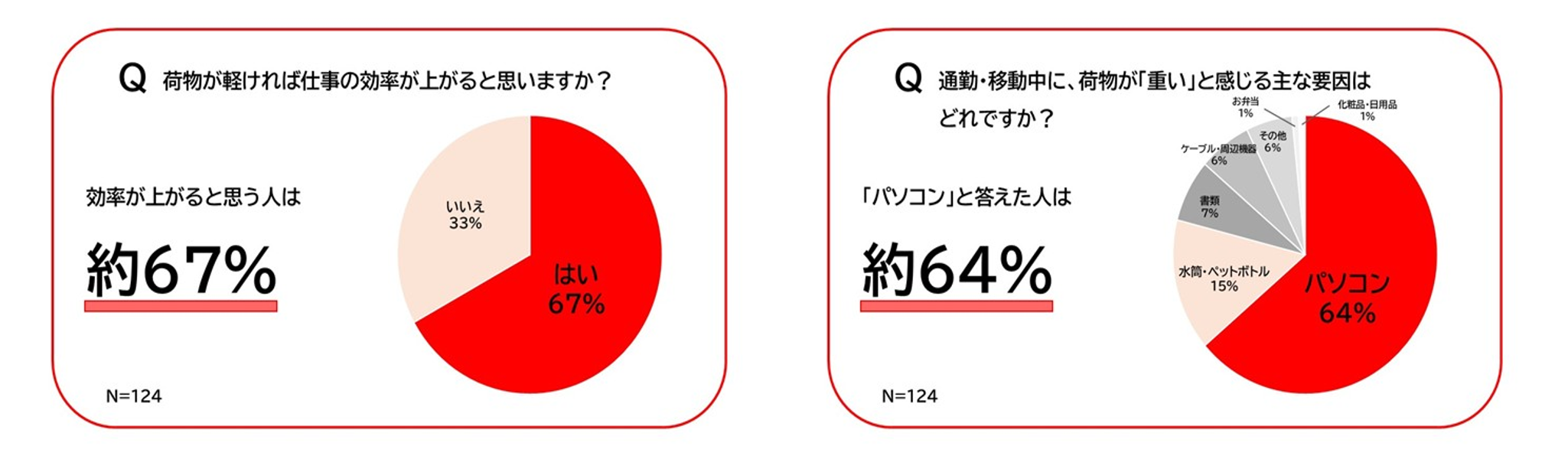 パソコンの重さに関する実態調査円グラフ2