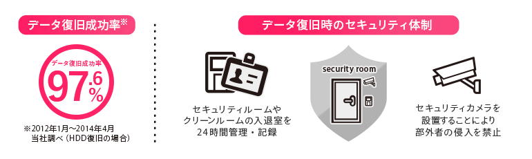 データ復旧保証サービスの概要図