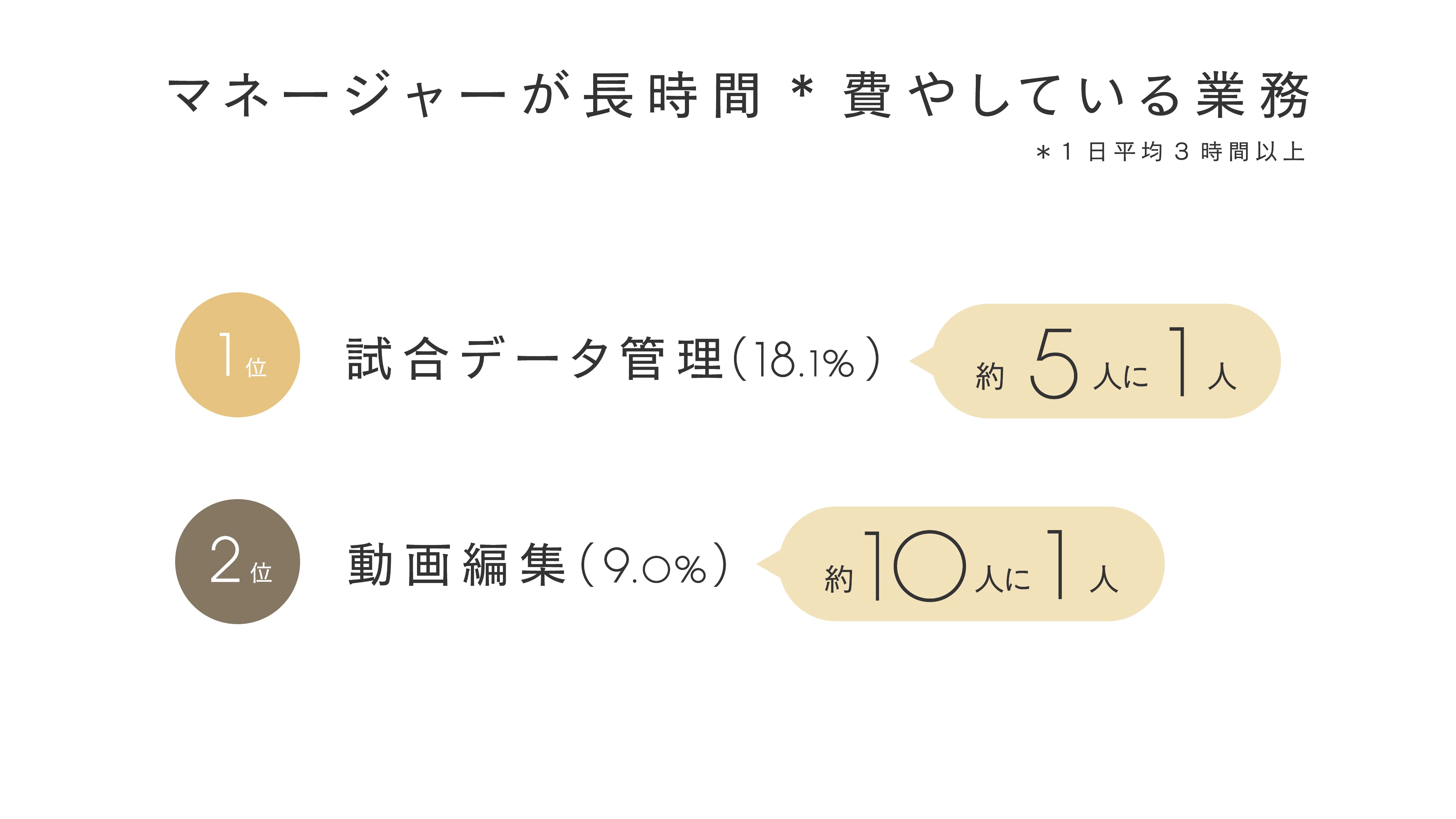 マネージャーが長時間費やしている業務