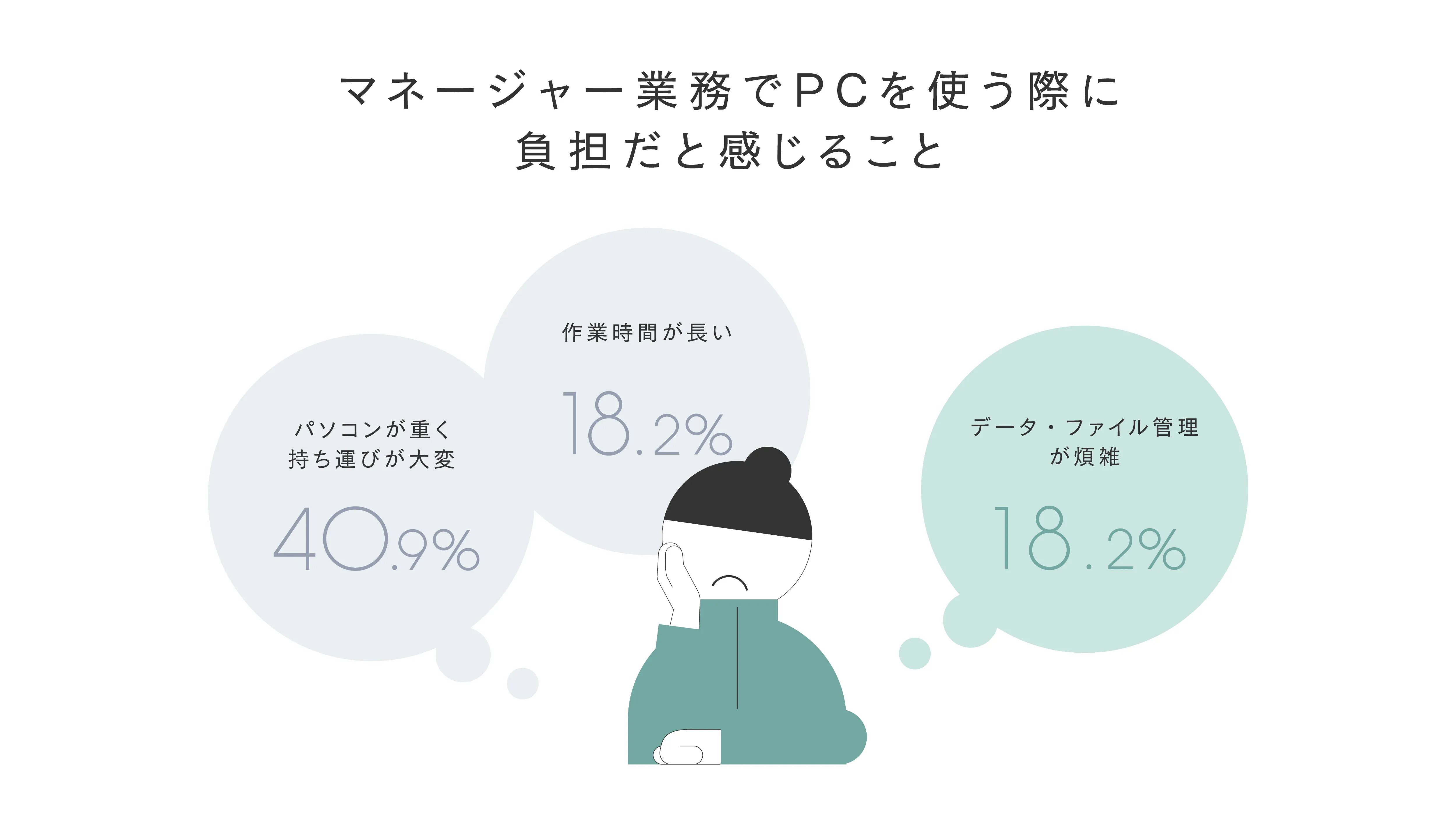 マネージャー業務でPCを使う際に負担だと感じること