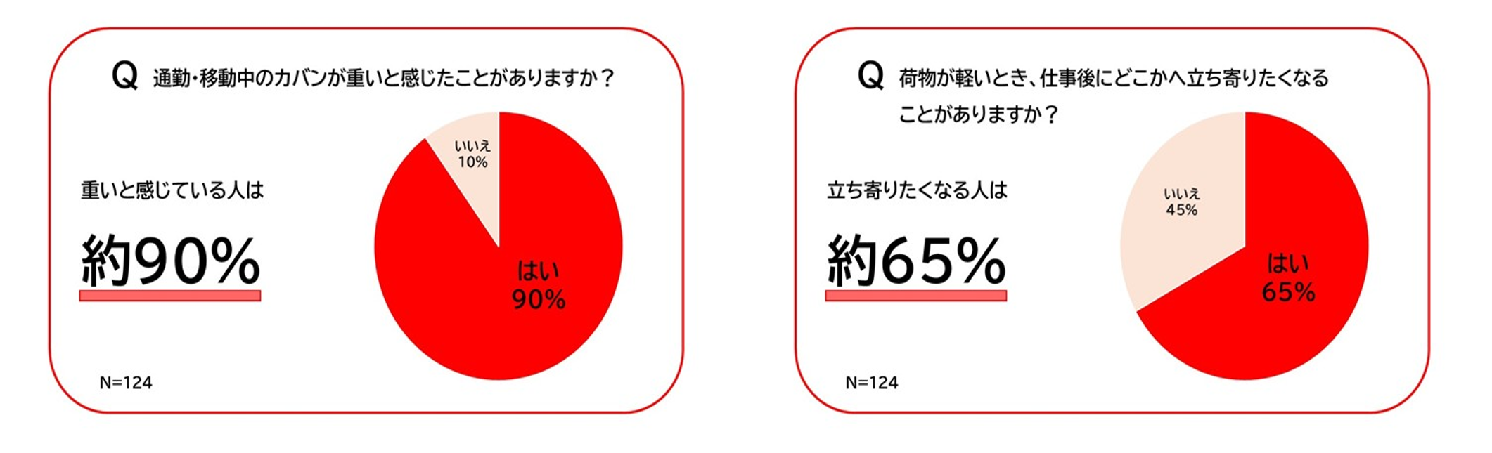 パソコンの重さに関する実態調査円グラフ1