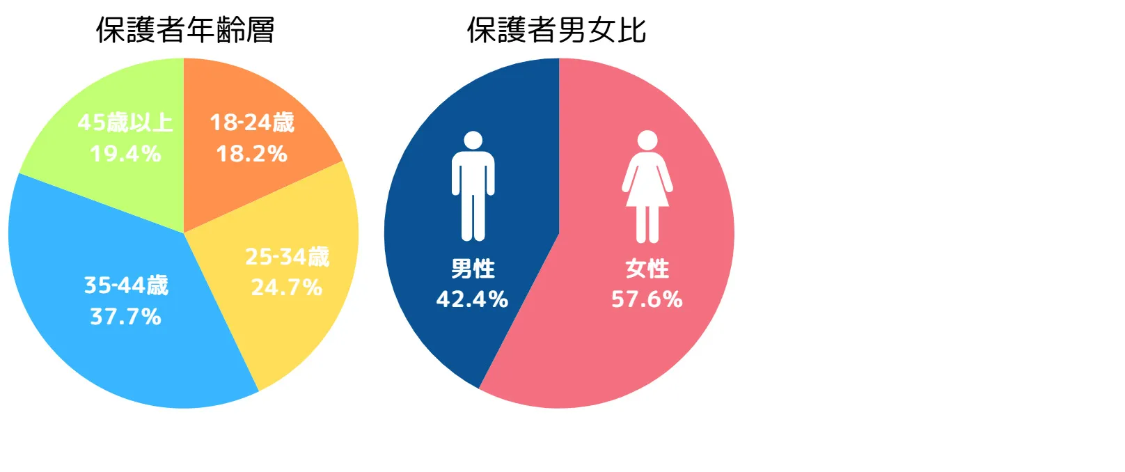 円グラフ：保護者ユーザー層（アナリティクスデータより）