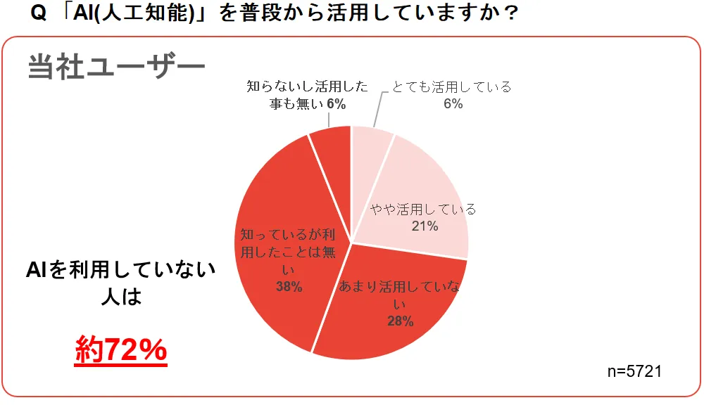 グラフ2_AI（人工知能）を普段から活用していますか