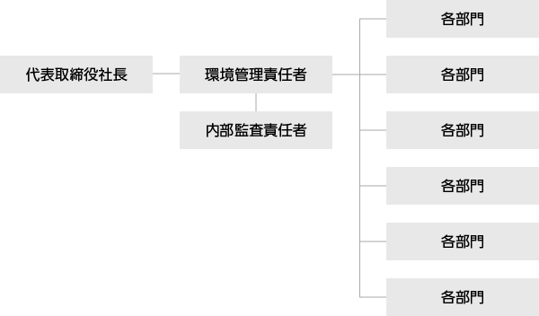 組織図
