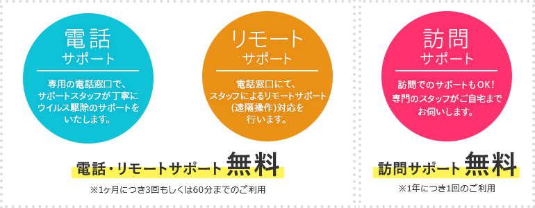 無料で受けられる電話サポート、リモートサポート、訪問サポートの概要図