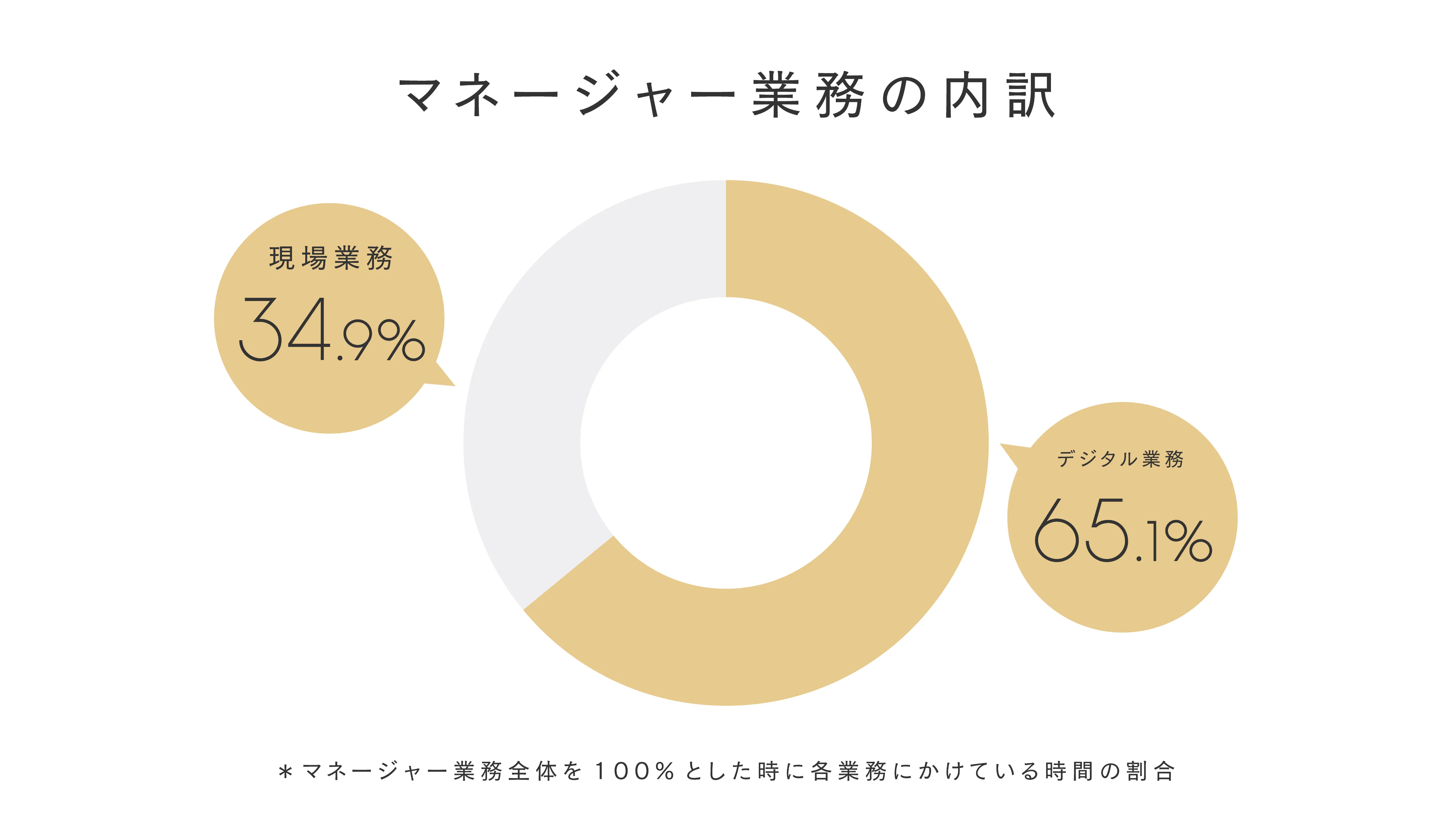 マネージャーの業務の内訳