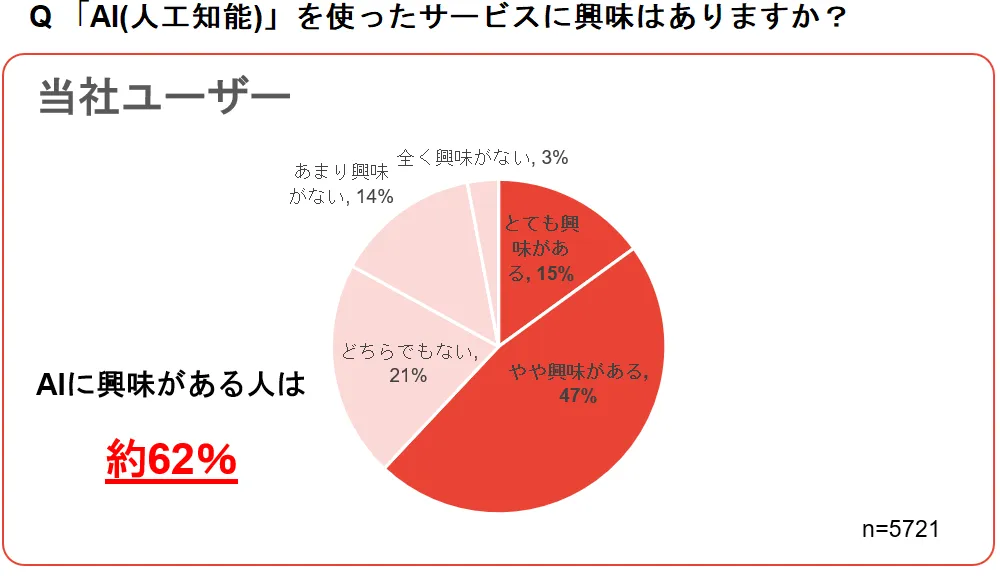 グラフ1_AI（人工知能）を使ったサービスに興味はありますか