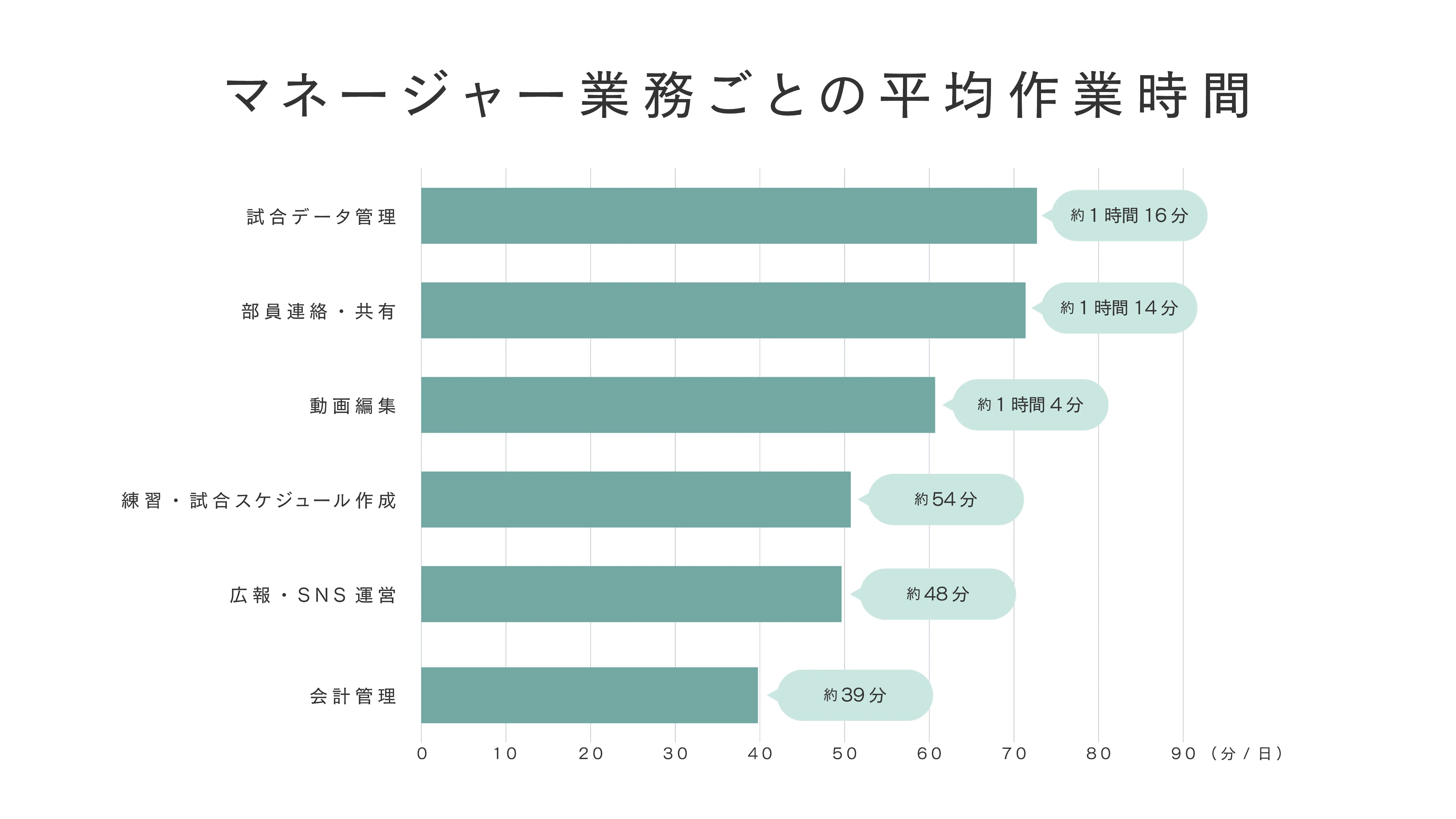 マネージャー業務ごとの平均作業時間